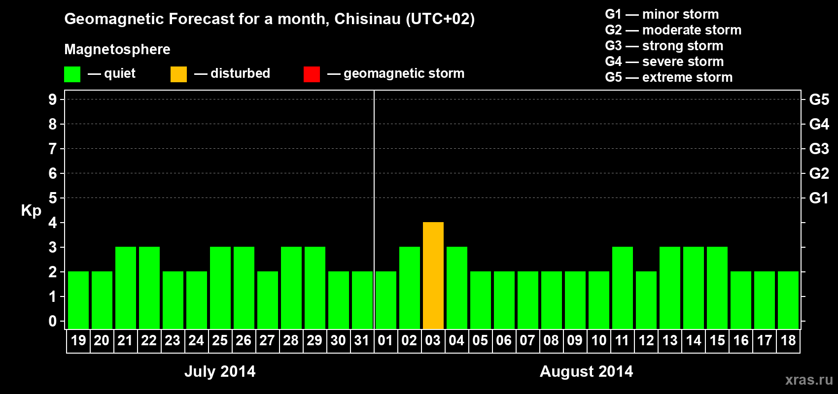 Forecast of the daily maximal value of geomagnetic index Kp for <b>1 month</b> (31 days) <b>from Jul 19, 2014 to Aug 18, 2014</b>