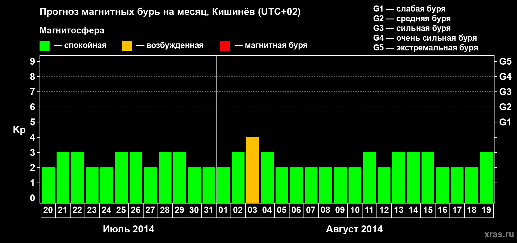 Прогноз максимального суточного геомагнитного индекса Kp на <b>1 месяц</b> (31 день) <b>с 20 июля по 19 августа 2014 г</b>