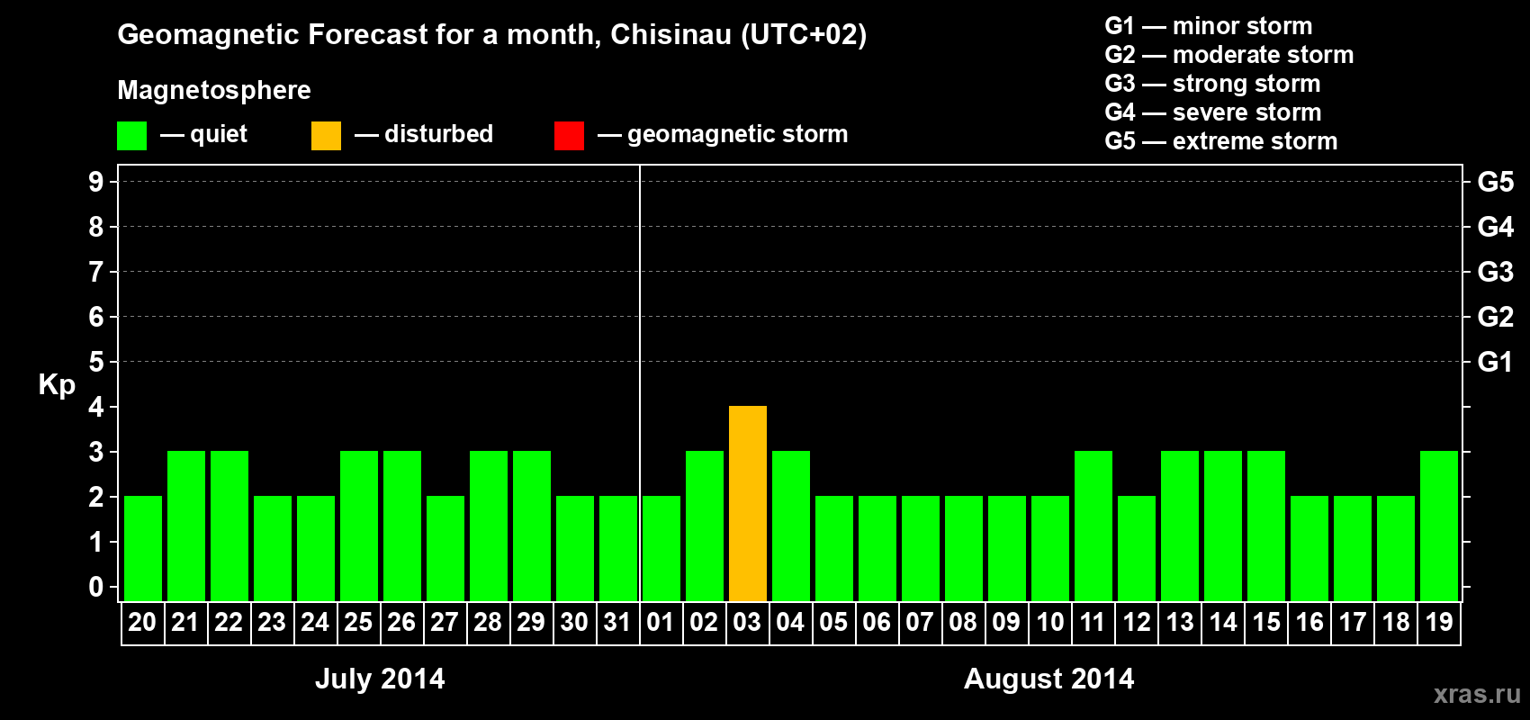 Forecast of the daily maximal value of geomagnetic index Kp for <b>1 month</b> (31 days) <b>from Jul 20, 2014 to Aug 19, 2014</b>
