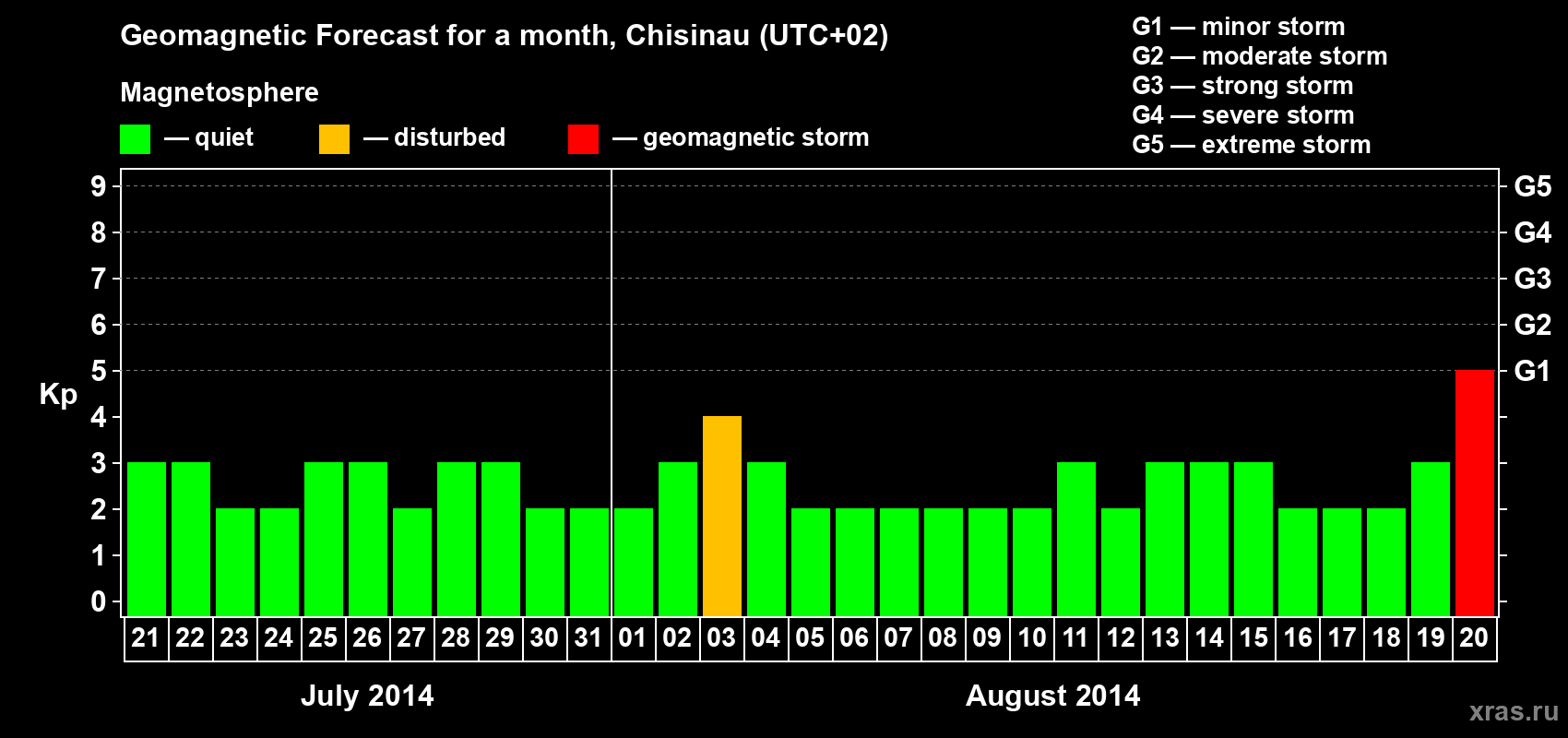 Forecast of the daily maximal value of geomagnetic index Kp for <b>1 month</b> (31 days) <b>from Jul 21, 2014 to Aug 20, 2014</b>