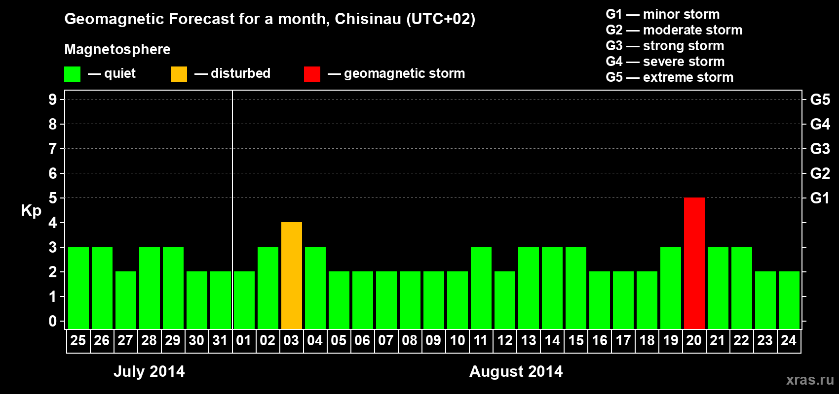 Forecast of the daily maximal value of geomagnetic index Kp for <b>1 month</b> (31 days) <b>from Jul 25, 2014 to Aug 24, 2014</b>