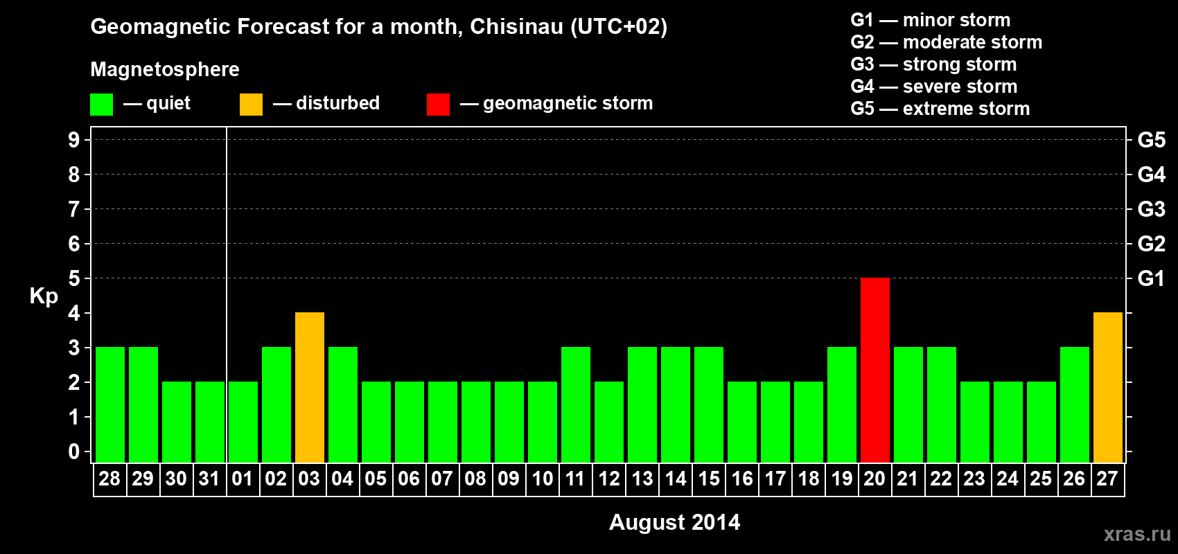 Forecast of the daily maximal value of geomagnetic index Kp for <b>1 month</b> (31 days) <b>from Jul 28, 2014 to Aug 27, 2014</b>