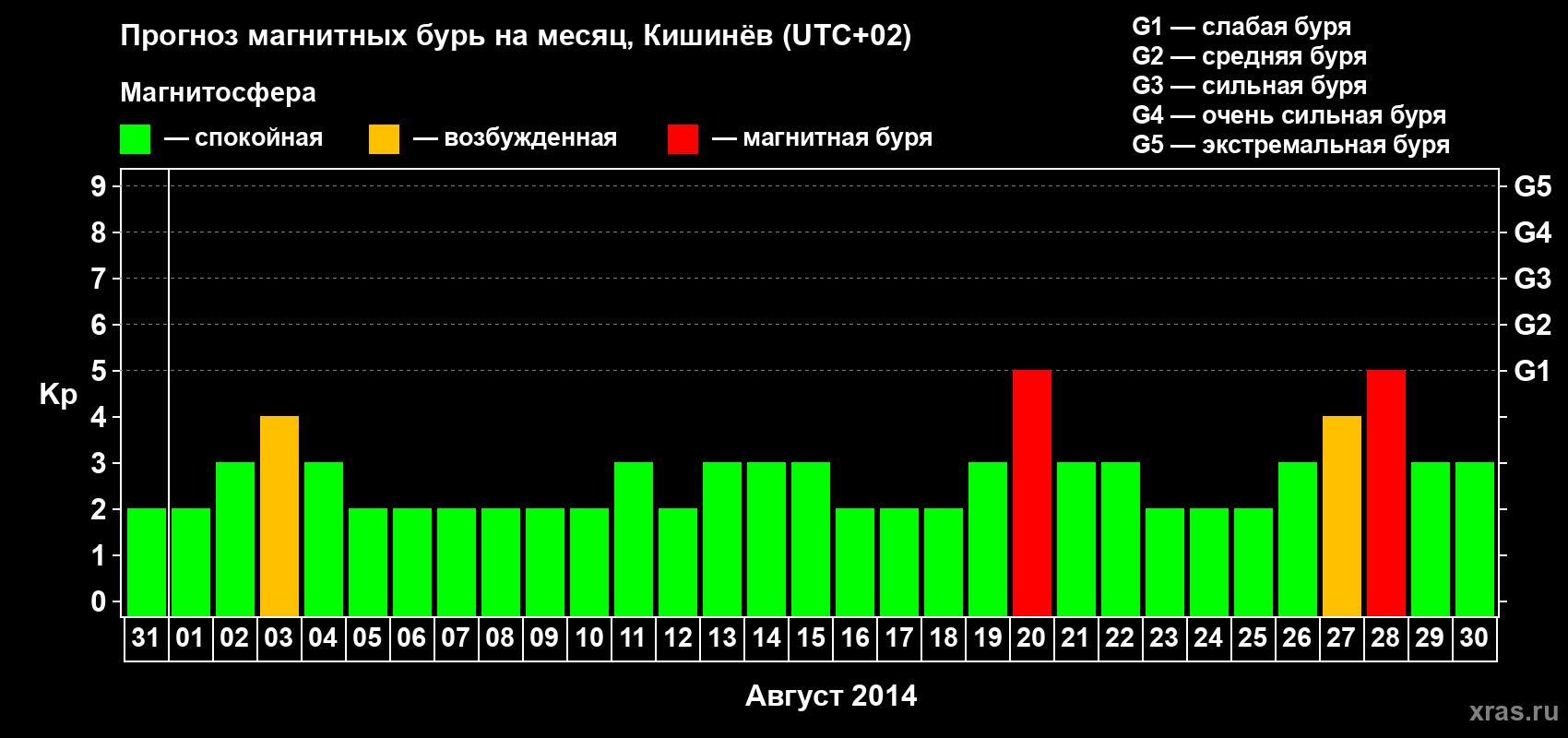 Прогноз максимального суточного геомагнитного индекса Kp на <b>1 месяц</b> (31 день) <b>с 31 июля по 30 августа 2014 г</b>