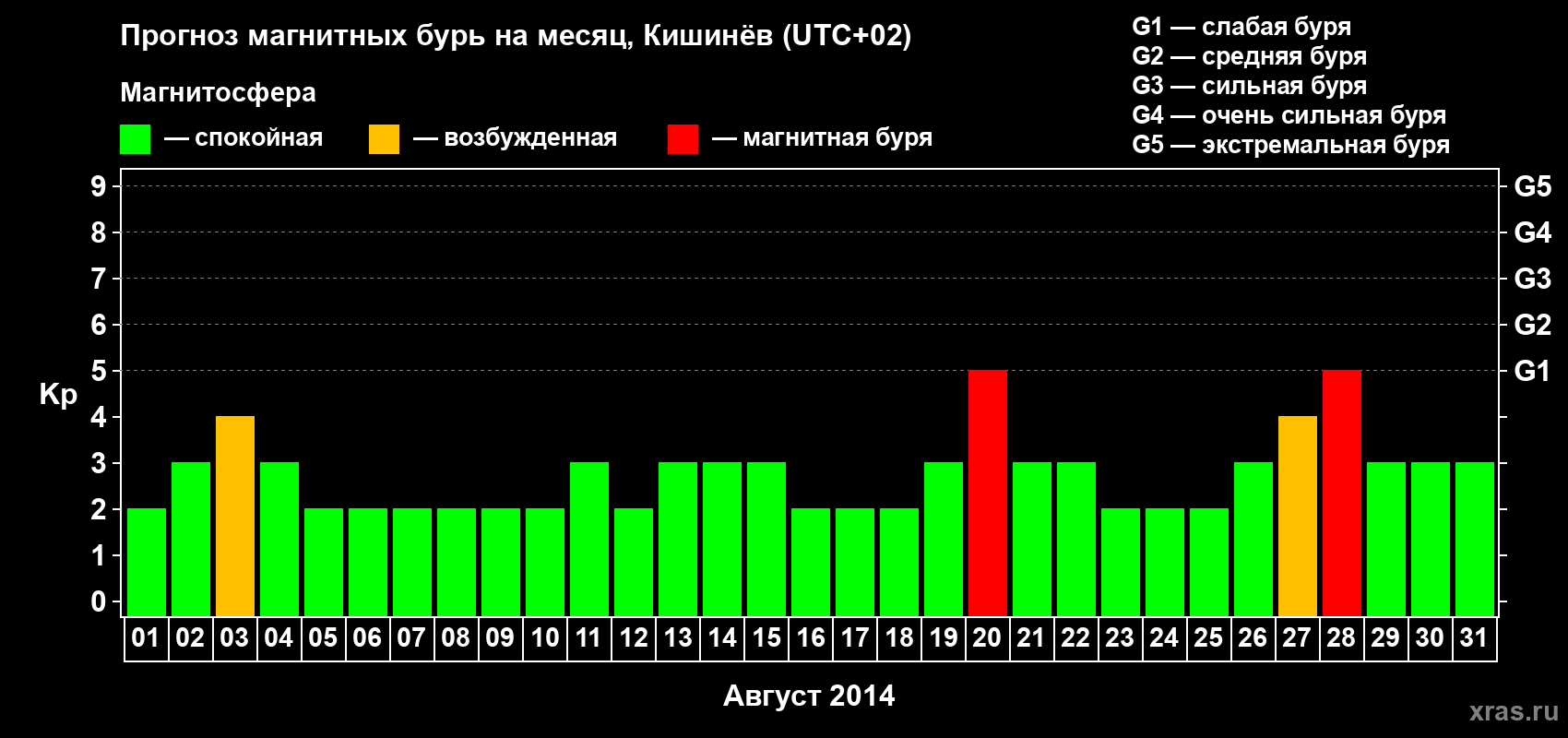 Прогноз максимального суточного геомагнитного индекса Kp на <b>1 месяц</b> (31 день) <b>с 01 августа по 31 августа 2014 г</b>