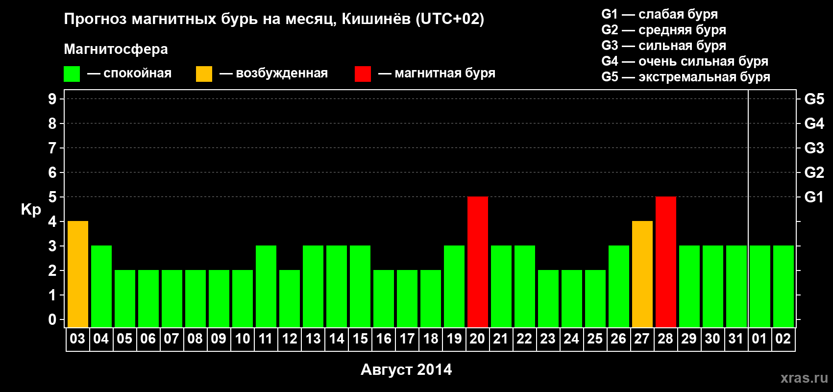 Прогноз максимального суточного геомагнитного индекса Kp на <b>1 месяц</b> (31 день) <b>с 03 августа по 02 сентября 2014 г</b>