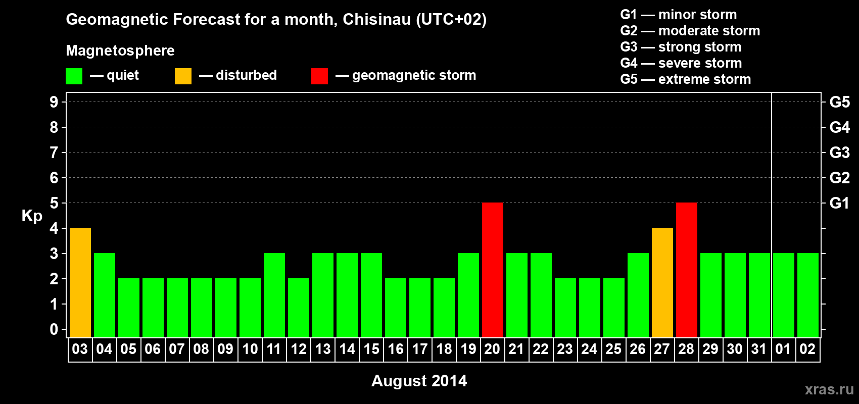 Forecast of the daily maximal value of geomagnetic index Kp for <b>1 month</b> (31 days) <b>from Aug 03, 2014 to Sep 02, 2014</b>