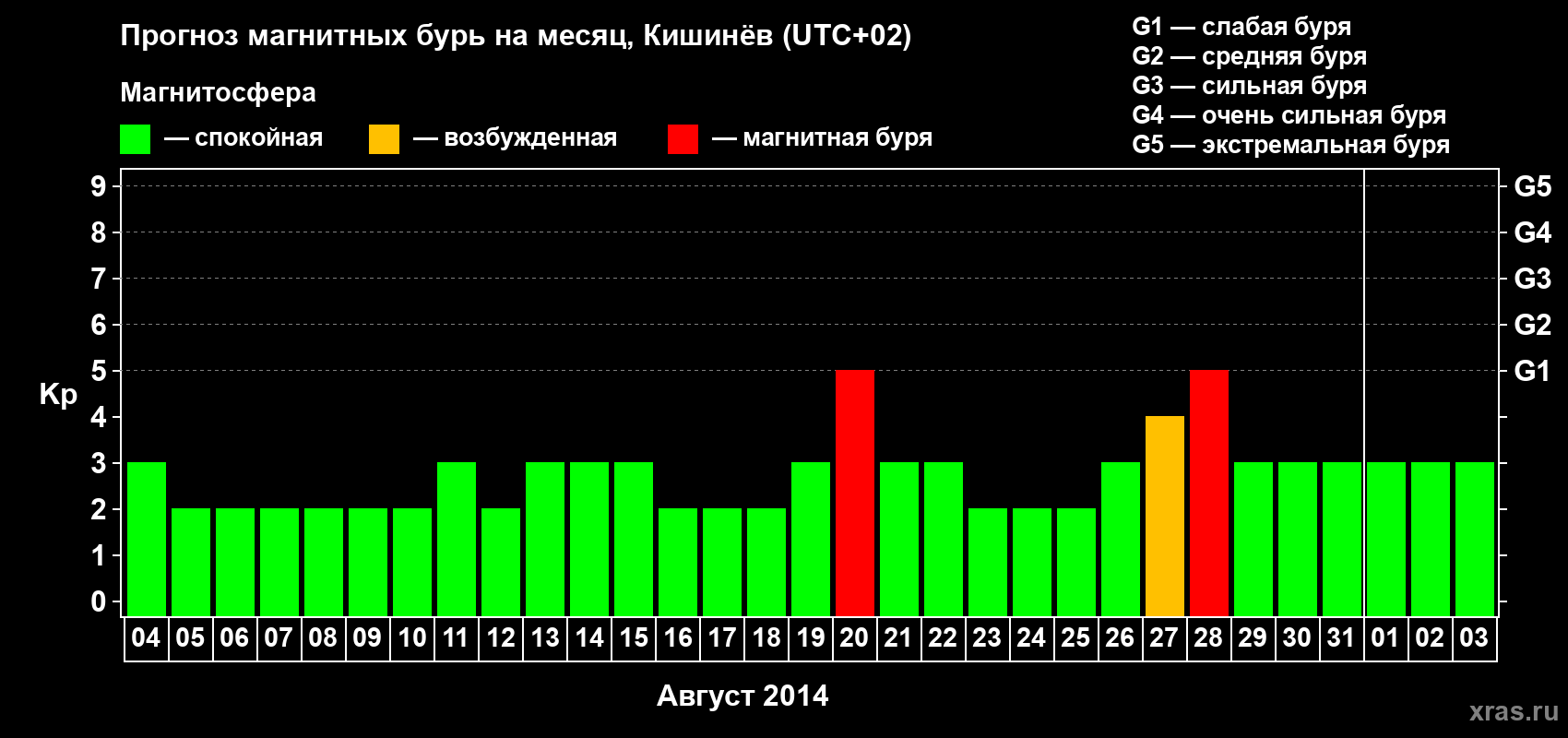 Прогноз максимального суточного геомагнитного индекса Kp на <b>1 месяц</b> (31 день) <b>с 04 августа по 03 сентября 2014 г</b>