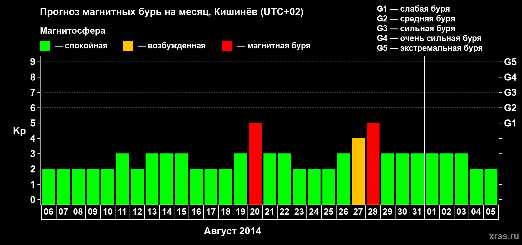 Прогноз максимального суточного геомагнитного индекса Kp на <b>1 месяц</b> (31 день) <b>с 06 августа по 05 сентября 2014 г</b>