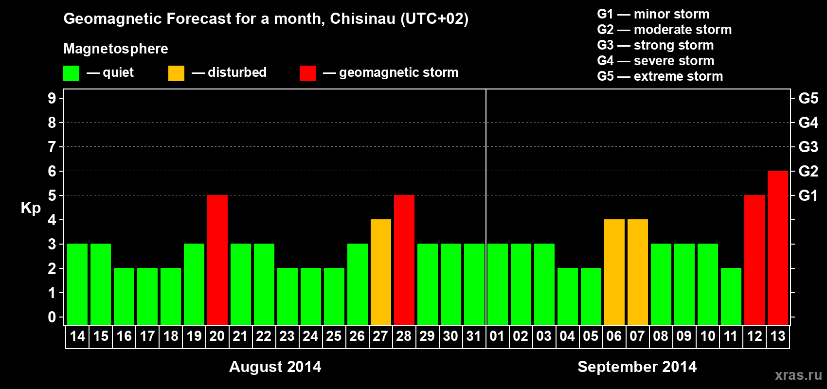 Forecast of the daily maximal value of geomagnetic index Kp for <b>1 month</b> (31 days) <b>from Aug 14, 2014 to Sep 13, 2014</b>