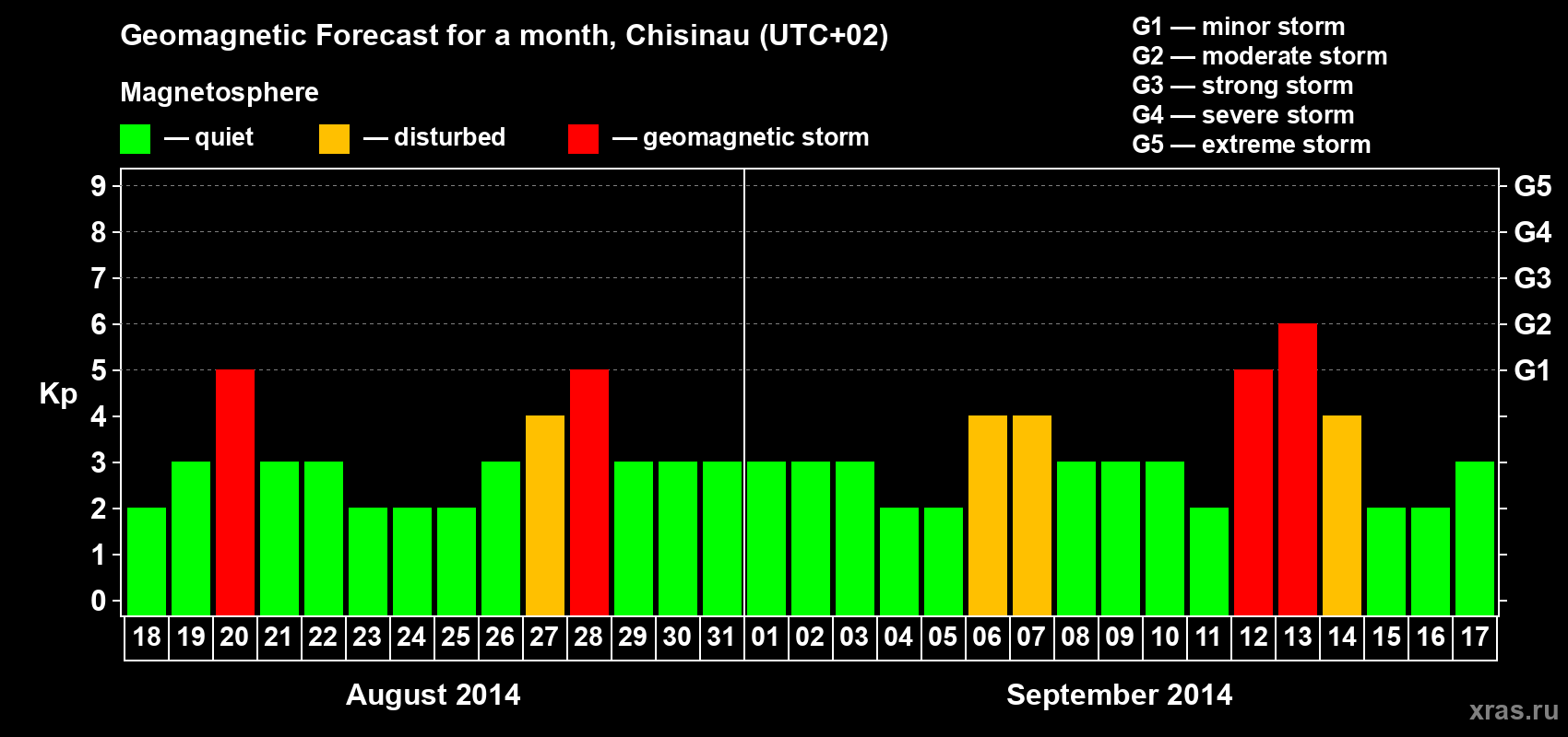 Forecast of the daily maximal value of geomagnetic index Kp for <b>1 month</b> (31 days) <b>from Aug 18, 2014 to Sep 17, 2014</b>