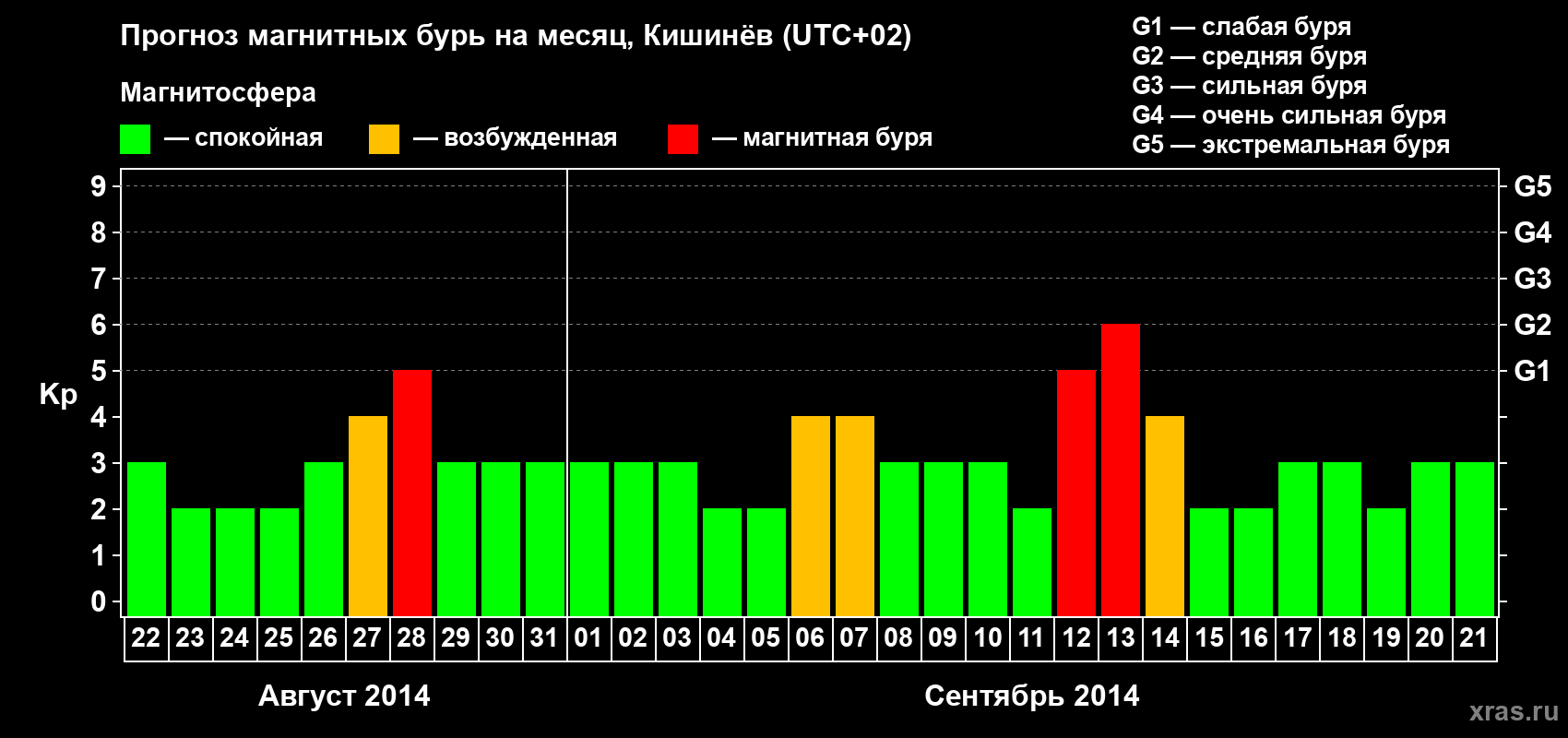 Прогноз максимального суточного геомагнитного индекса Kp на <b>1 месяц</b> (31 день) <b>с 22 августа по 21 сентября 2014 г</b>
