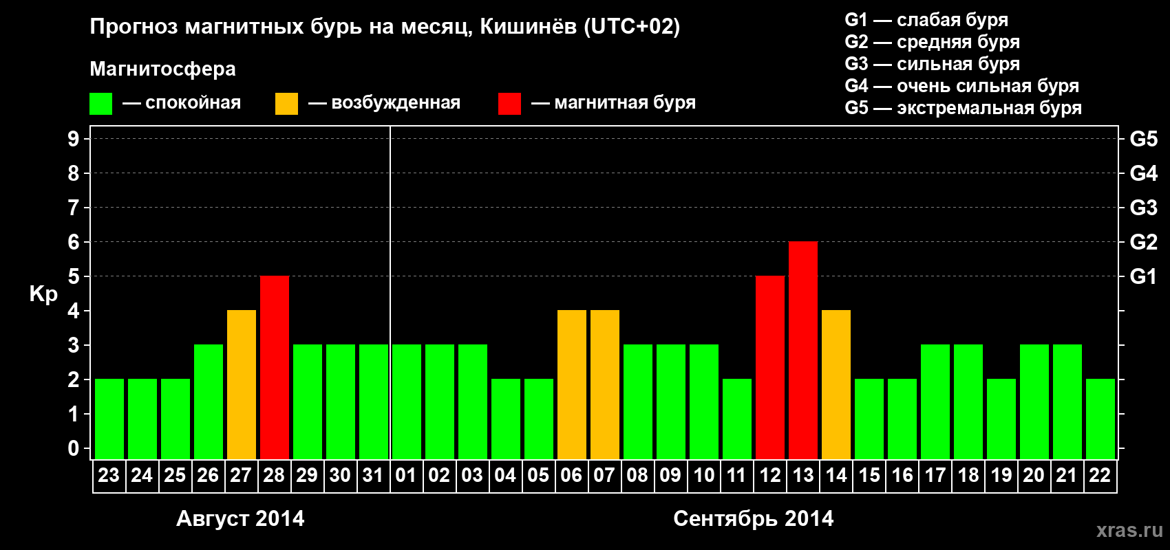 Прогноз максимального суточного геомагнитного индекса Kp на <b>1 месяц</b> (31 день) <b>с 23 августа по 22 сентября 2014 г</b>