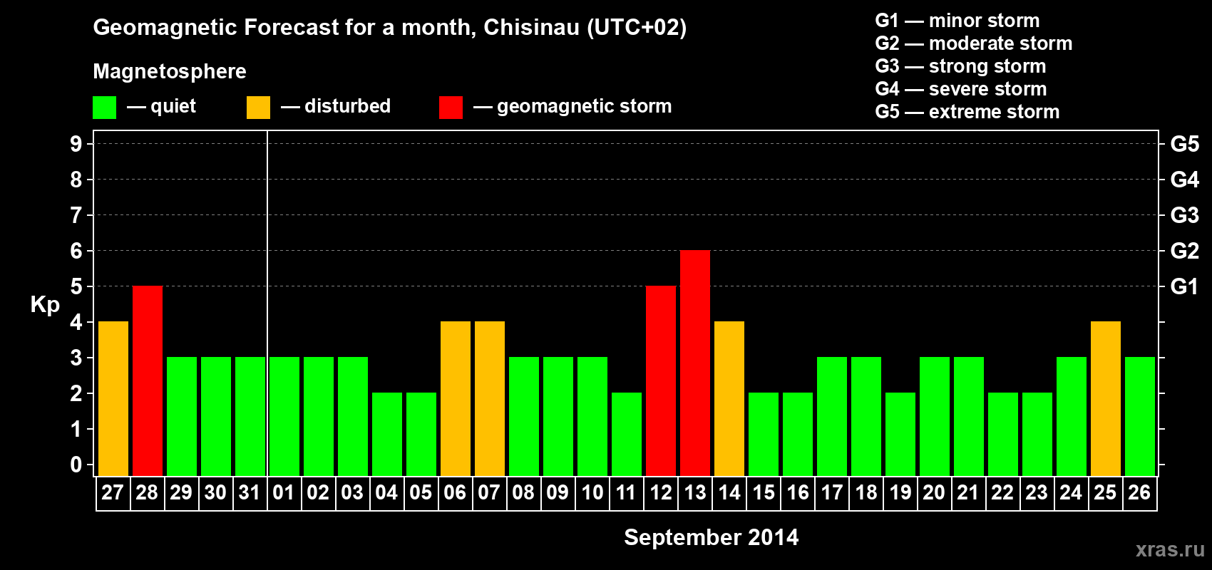 Forecast of the daily maximal value of geomagnetic index Kp for <b>1 month</b> (31 days) <b>from Aug 27, 2014 to Sep 26, 2014</b>