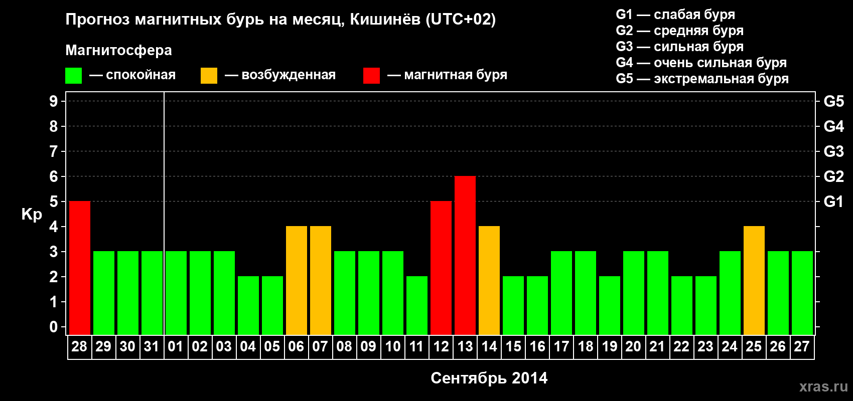 Прогноз максимального суточного геомагнитного индекса Kp на <b>1 месяц</b> (31 день) <b>с 28 августа по 27 сентября 2014 г</b>
