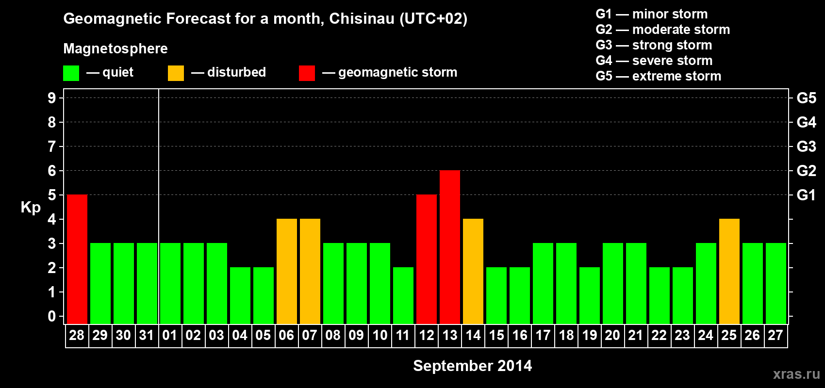 Forecast of the daily maximal value of geomagnetic index Kp for <b>1 month</b> (31 days) <b>from Aug 28, 2014 to Sep 27, 2014</b>