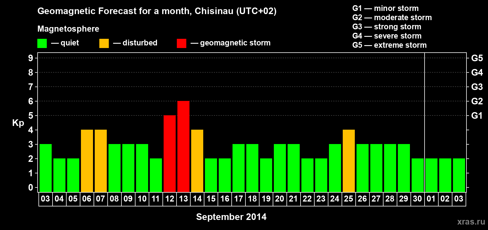 Forecast of the daily maximal value of geomagnetic index Kp for <b>1 month</b> (31 days) <b>from Sep 03, 2014 to Oct 03, 2014</b>