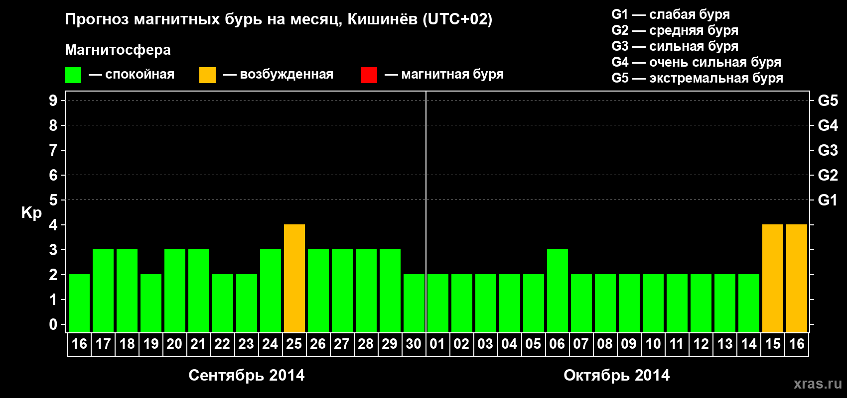 Прогноз максимального суточного геомагнитного индекса Kp на <b>1 месяц</b> (31 день) <b>с 16 сентября по 16 октября 2014 г</b>