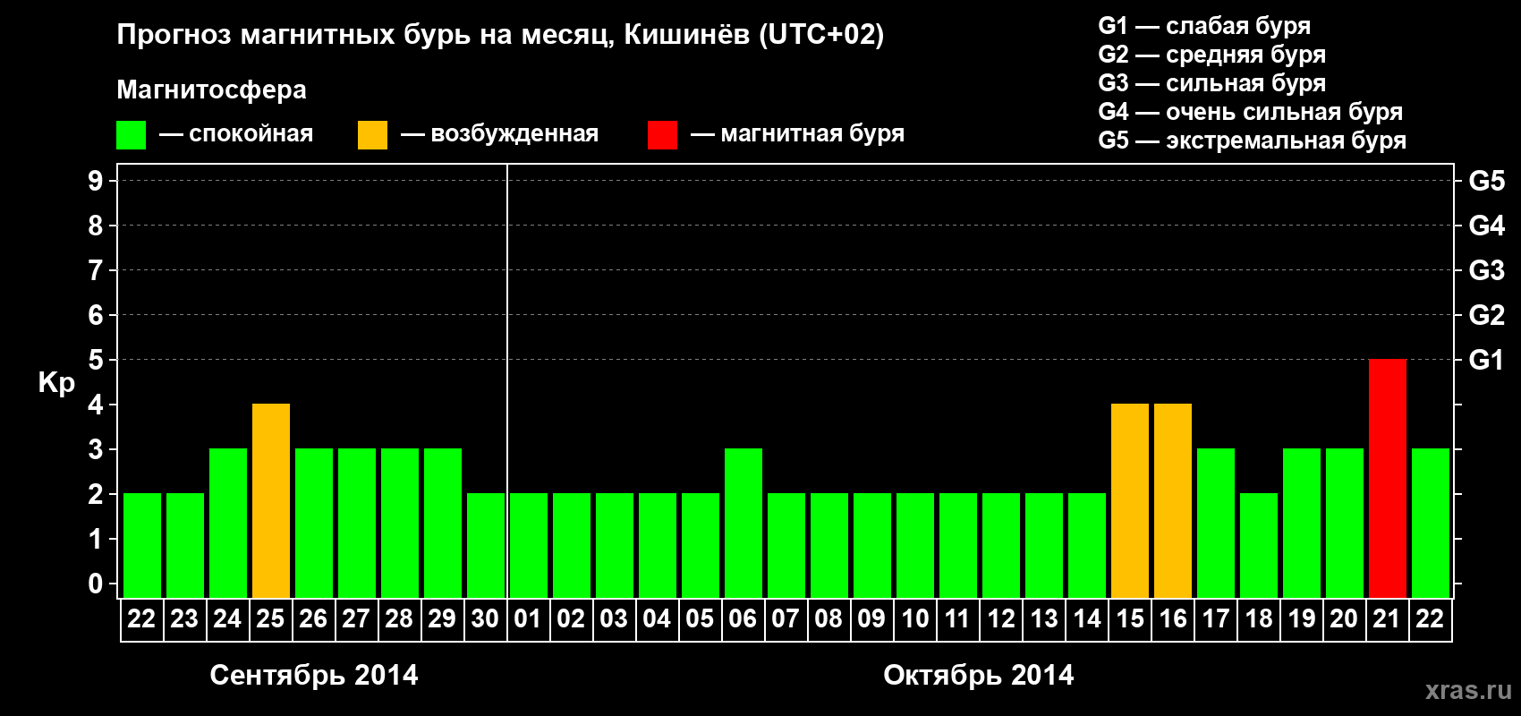Прогноз максимального суточного геомагнитного индекса Kp на <b>1 месяц</b> (31 день) <b>с 22 сентября по 22 октября 2014 г</b>