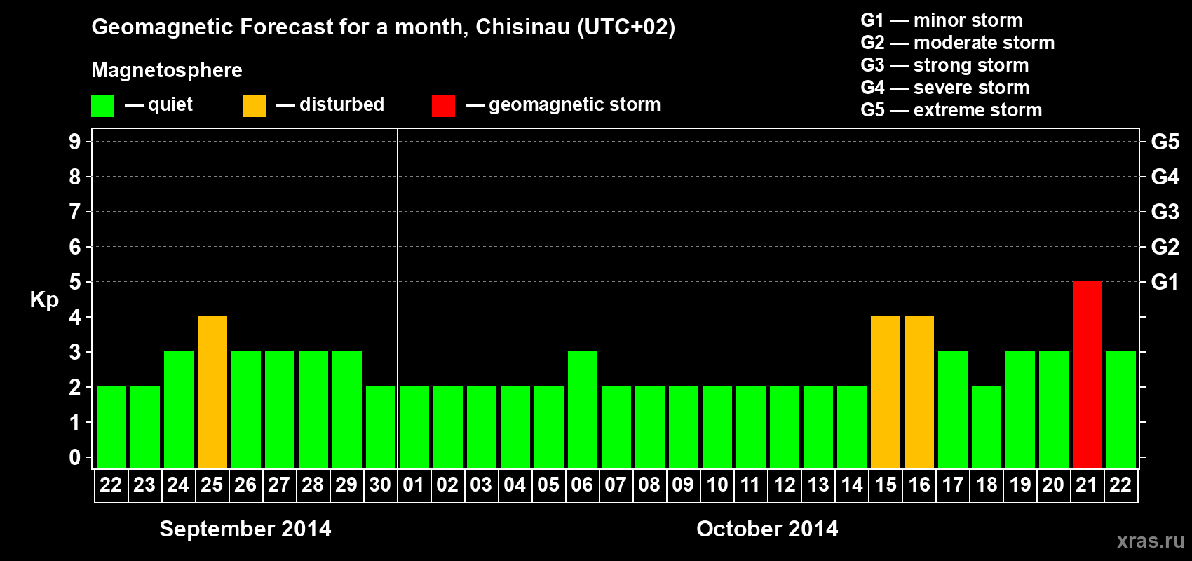 Forecast of the daily maximal value of geomagnetic index Kp for <b>1 month</b> (31 days) <b>from Sep 22, 2014 to Oct 22, 2014</b>