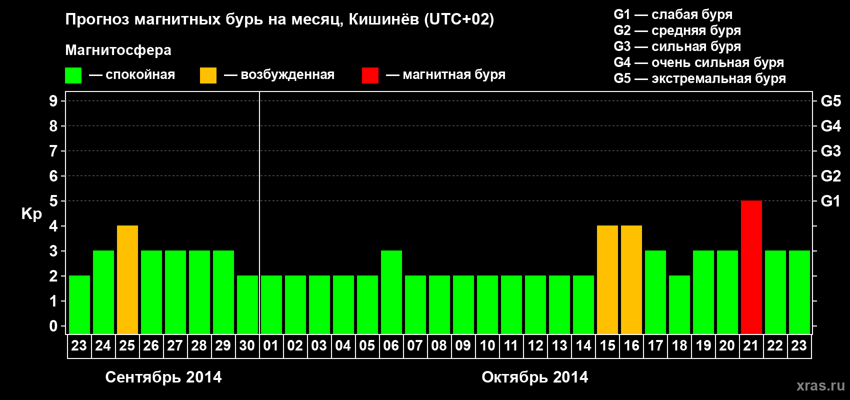 Прогноз максимального суточного геомагнитного индекса Kp на <b>1 месяц</b> (31 день) <b>с 23 сентября по 23 октября 2014 г</b>
