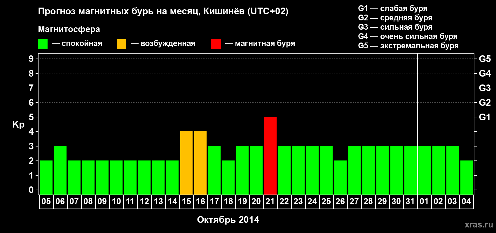 Прогноз максимального суточного геомагнитного индекса Kp на <b>1 месяц</b> (31 день) <b>с 05 октября по 04 ноября 2014 г</b>
