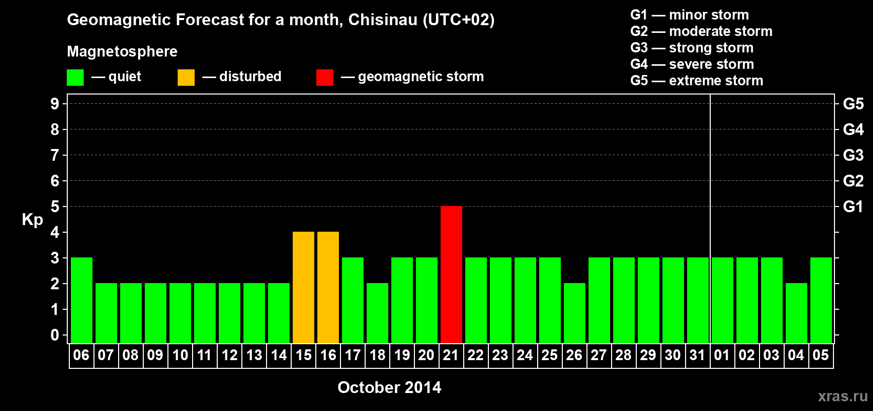 Forecast of the daily maximal value of geomagnetic index Kp for <b>1 month</b> (31 days) <b>from Oct 06, 2014 to Nov 05, 2014</b>