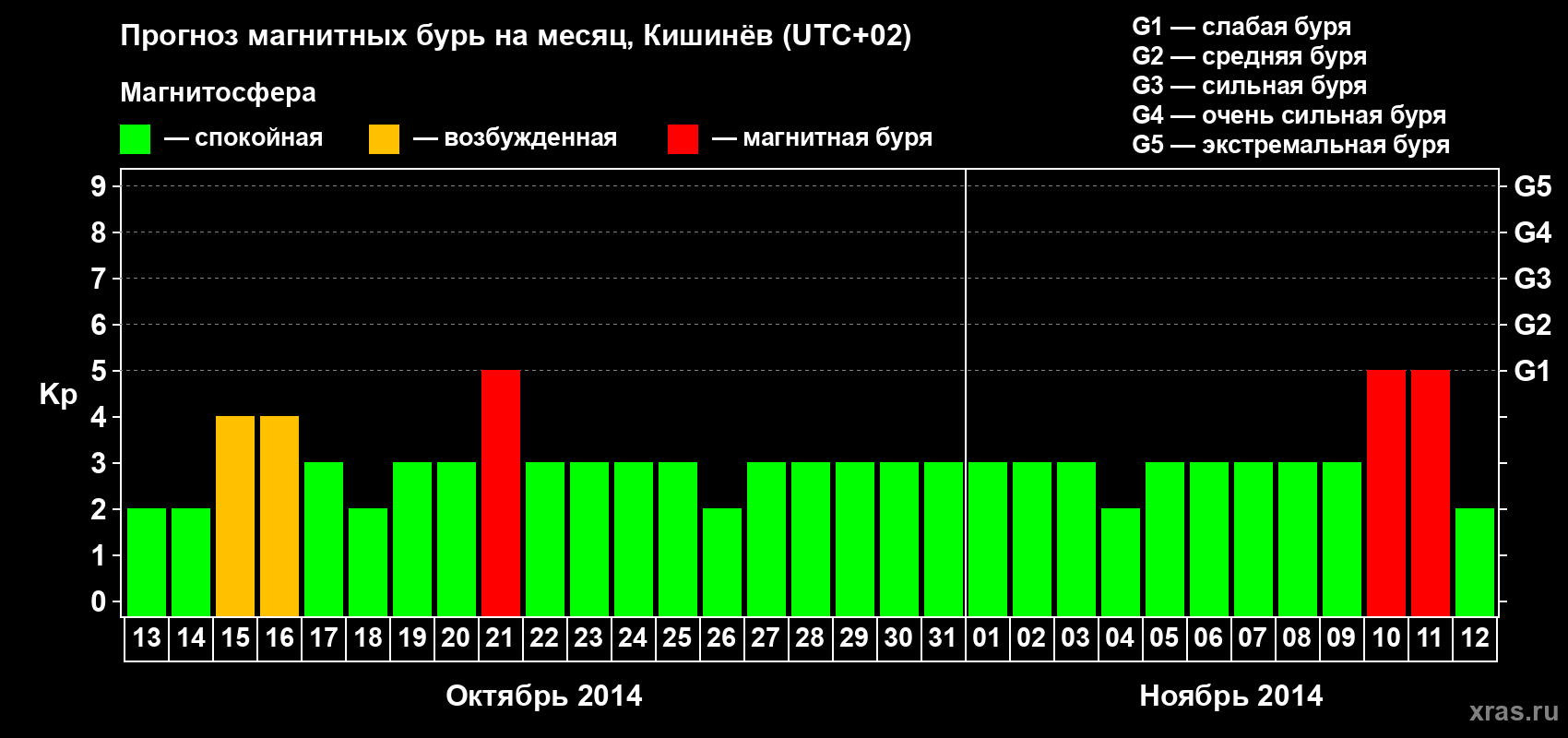 Прогноз максимального суточного геомагнитного индекса Kp на <b>1 месяц</b> (31 день) <b>с 13 октября по 12 ноября 2014 г</b>