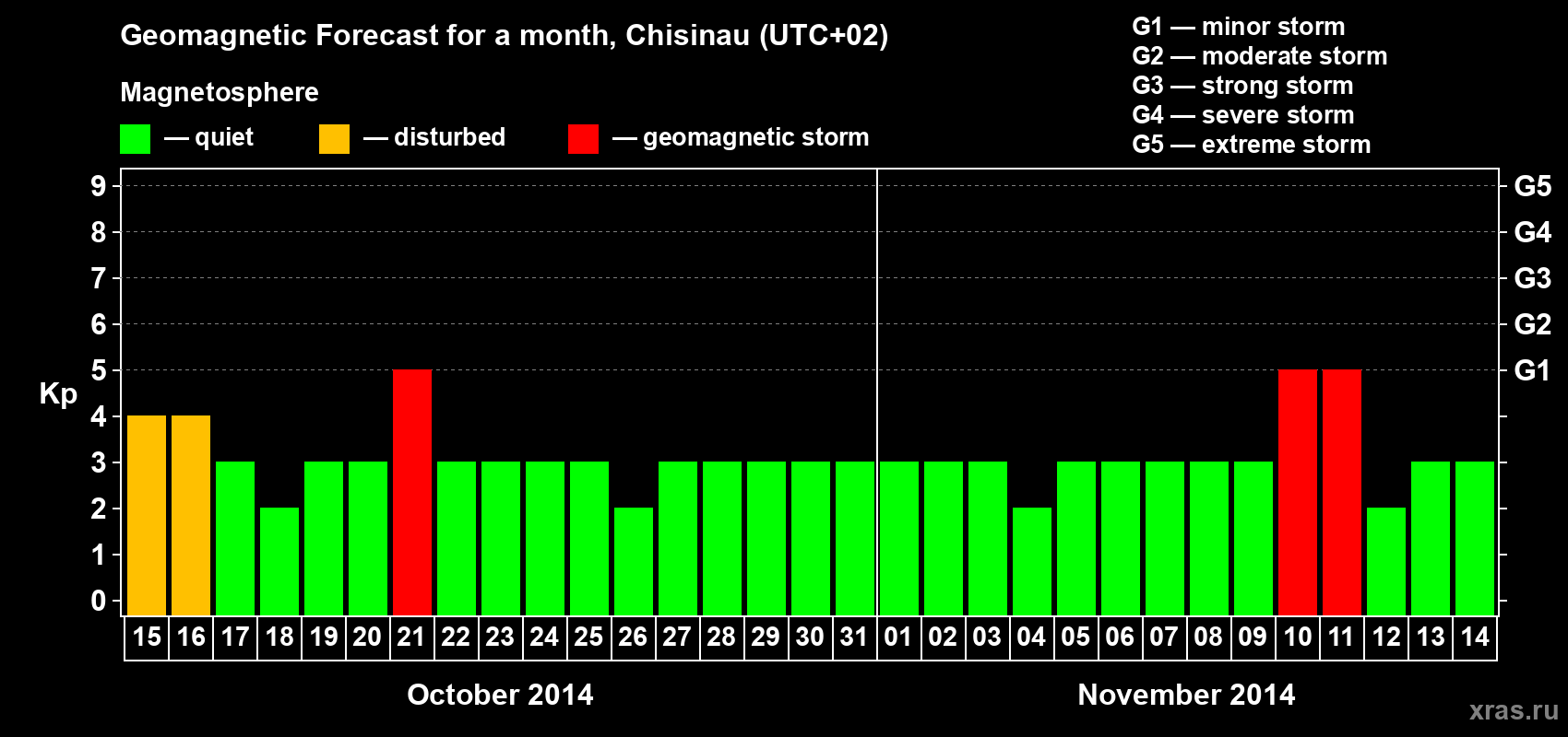 Forecast of the daily maximal value of geomagnetic index Kp for <b>1 month</b> (31 days) <b>from Oct 15, 2014 to Nov 14, 2014</b>