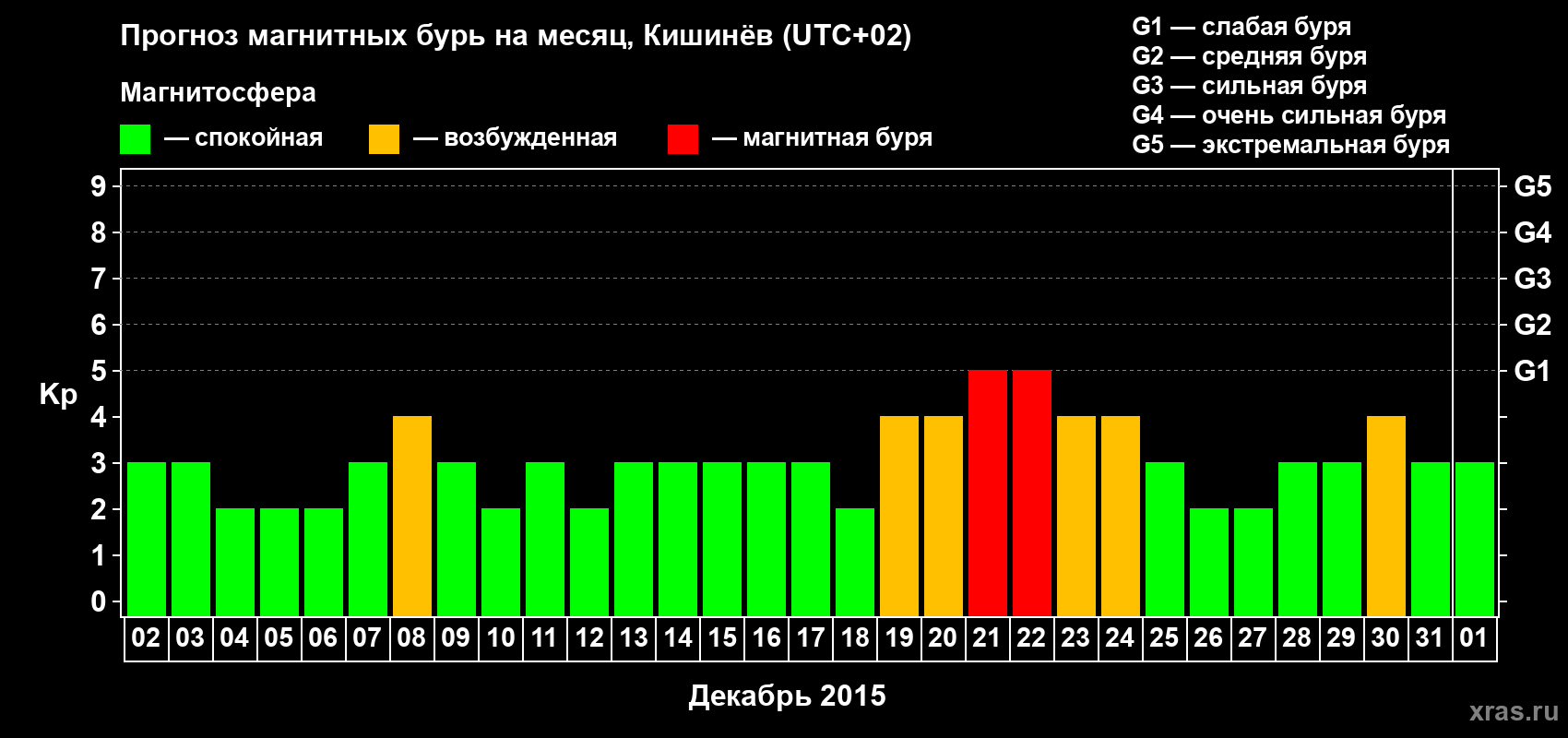 Прогноз максимального суточного геомагнитного индекса Kp на <b>1 месяц</b> (31 день) <b>с 02 декабря 2014 г по 01 января 2015 г</b>