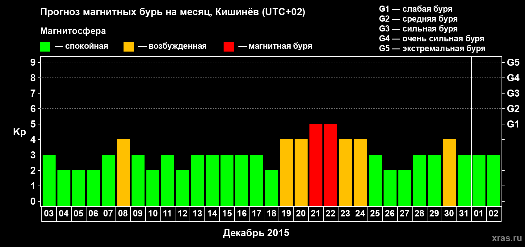 Прогноз максимального суточного геомагнитного индекса Kp на <b>1 месяц</b> (31 день) <b>с 03 декабря 2014 г по 02 января 2015 г</b>