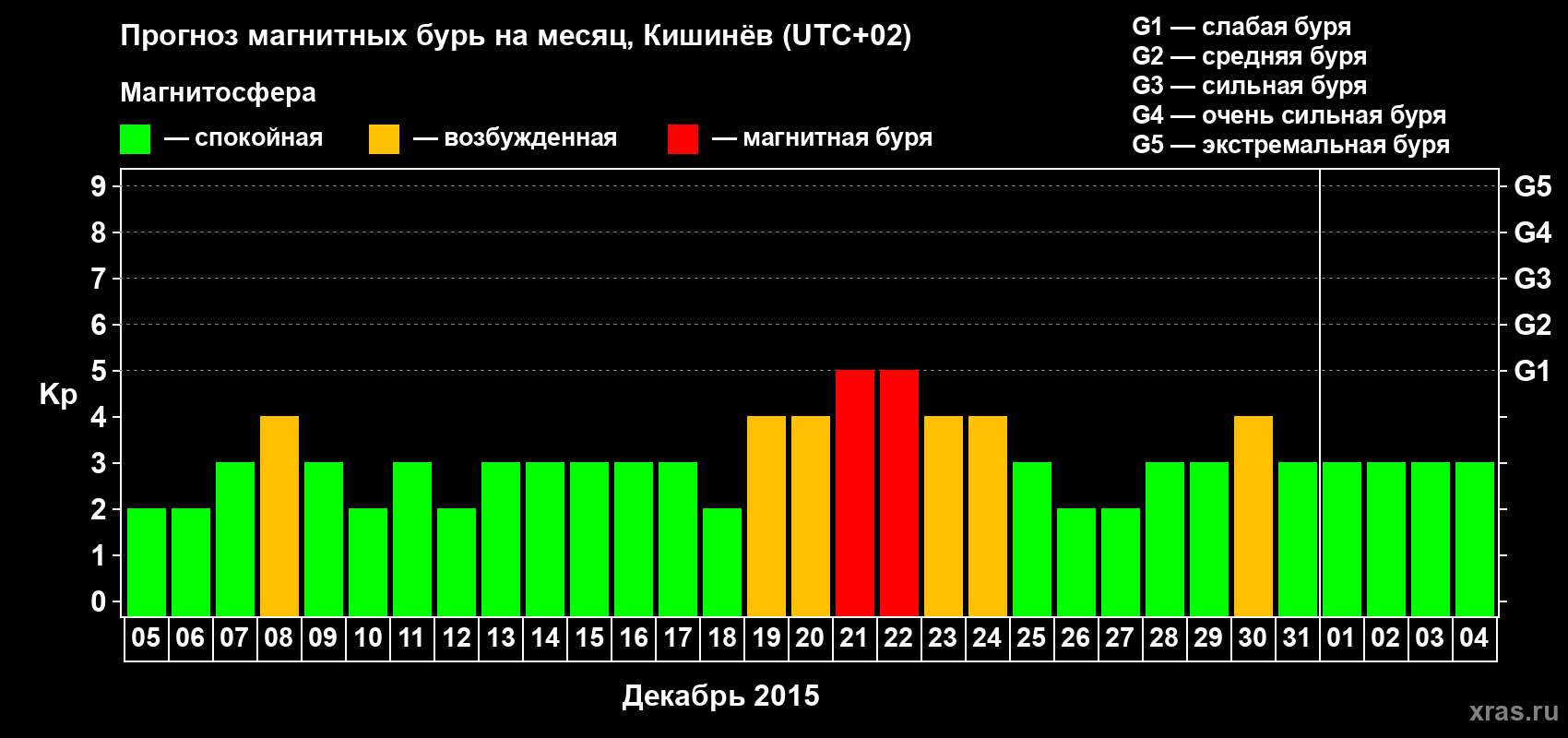 Прогноз максимального суточного геомагнитного индекса Kp на <b>1 месяц</b> (31 день) <b>с 05 декабря 2014 г по 04 января 2015 г</b>