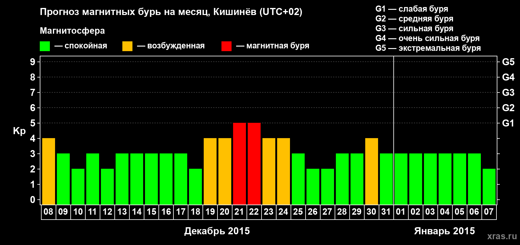 Прогноз максимального суточного геомагнитного индекса Kp на <b>1 месяц</b> (31 день) <b>с 08 декабря 2014 г по 07 января 2015 г</b>