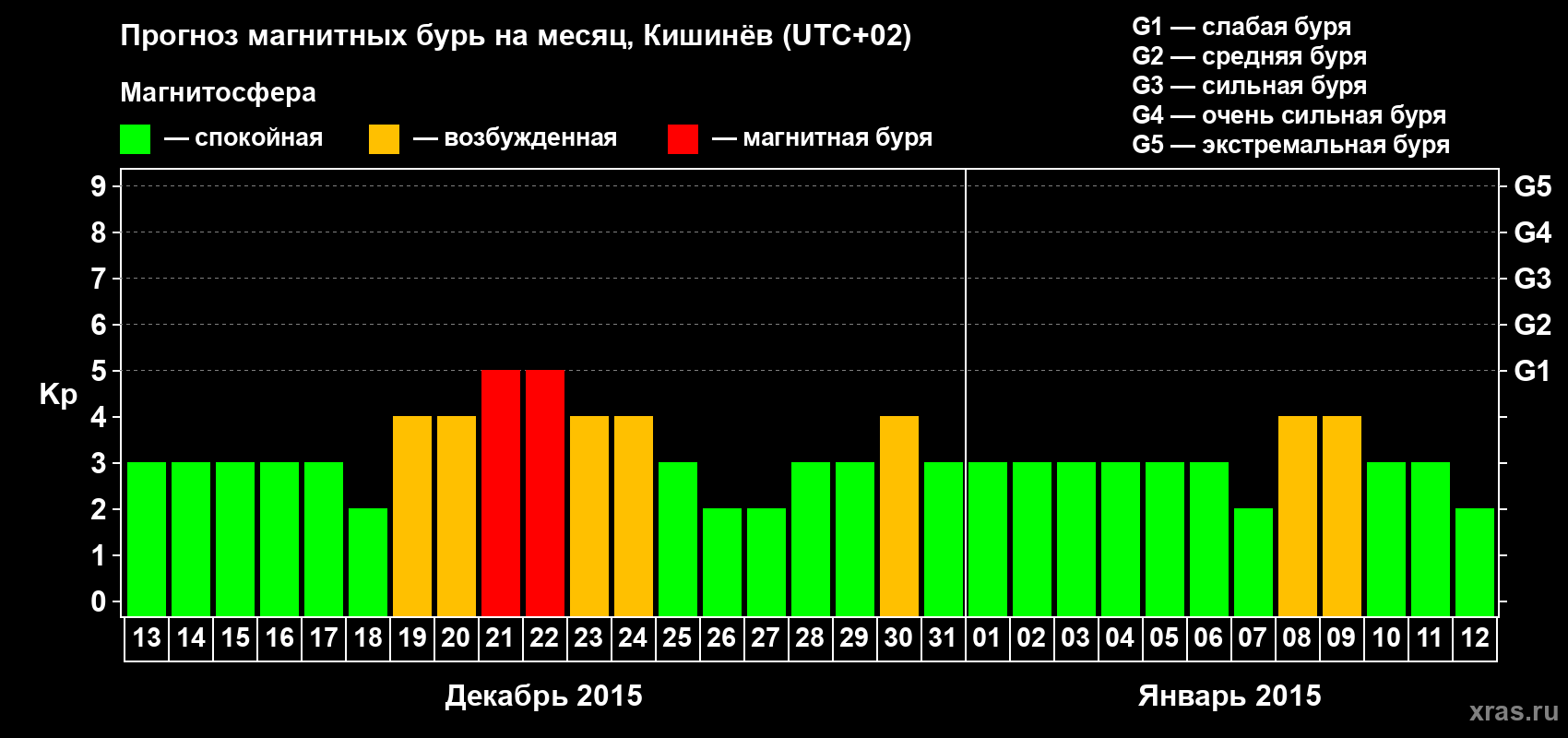 Прогноз максимального суточного геомагнитного индекса Kp на <b>1 месяц</b> (31 день) <b>с 13 декабря 2014 г по 12 января 2015 г</b>