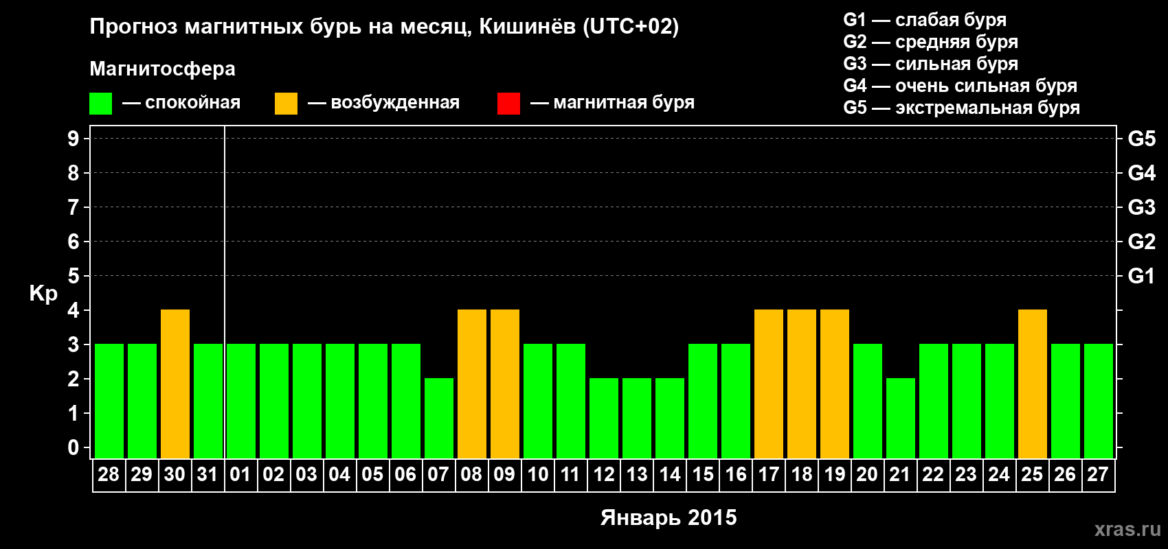 Прогноз максимального суточного геомагнитного индекса Kp на <b>1 месяц</b> (31 день) <b>с 28 декабря 2014 г по 27 января 2015 г</b>