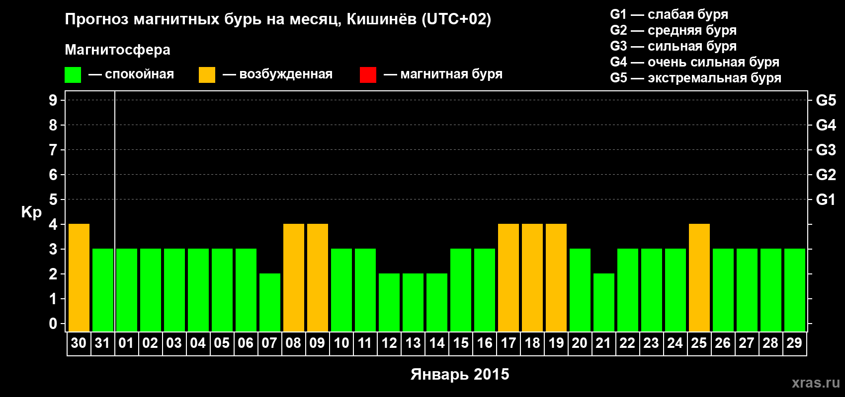 Прогноз максимального суточного геомагнитного индекса Kp на <b>1 месяц</b> (31 день) <b>с 30 декабря 2014 г по 29 января 2015 г</b>
