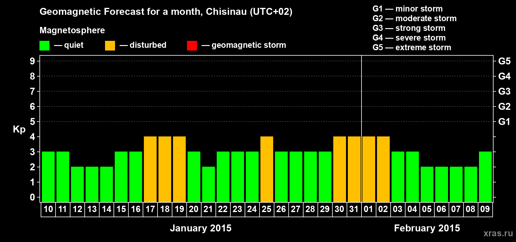 Forecast of the daily maximal value of geomagnetic index Kp for <b>1 month</b> (31 days) <b>from Jan 10, 2015 to Feb 09, 2015</b>