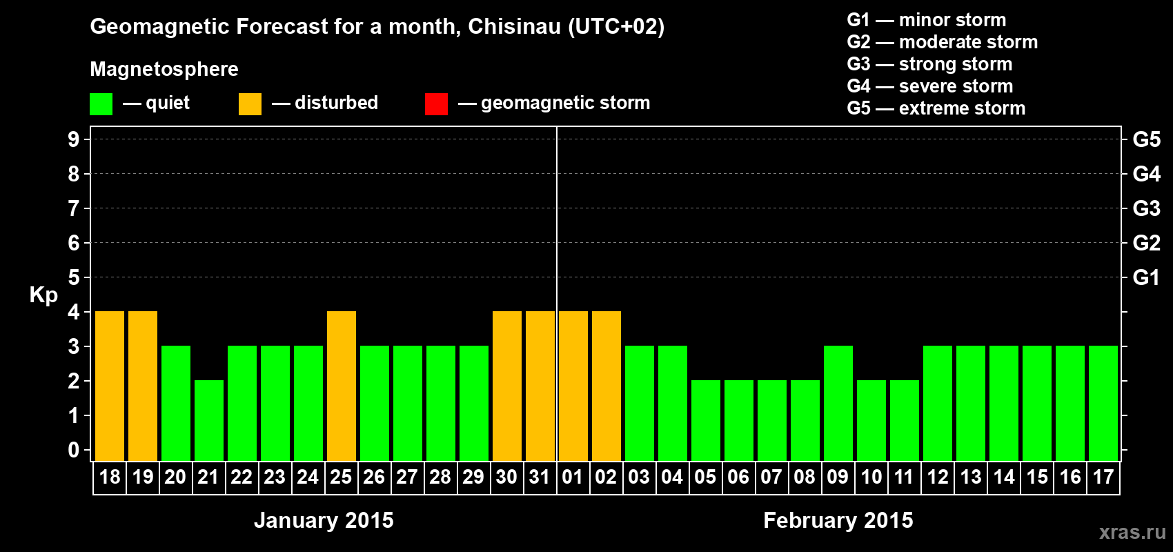 Forecast of the daily maximal value of geomagnetic index Kp for <b>1 month</b> (31 days) <b>from Jan 18, 2015 to Feb 17, 2015</b>