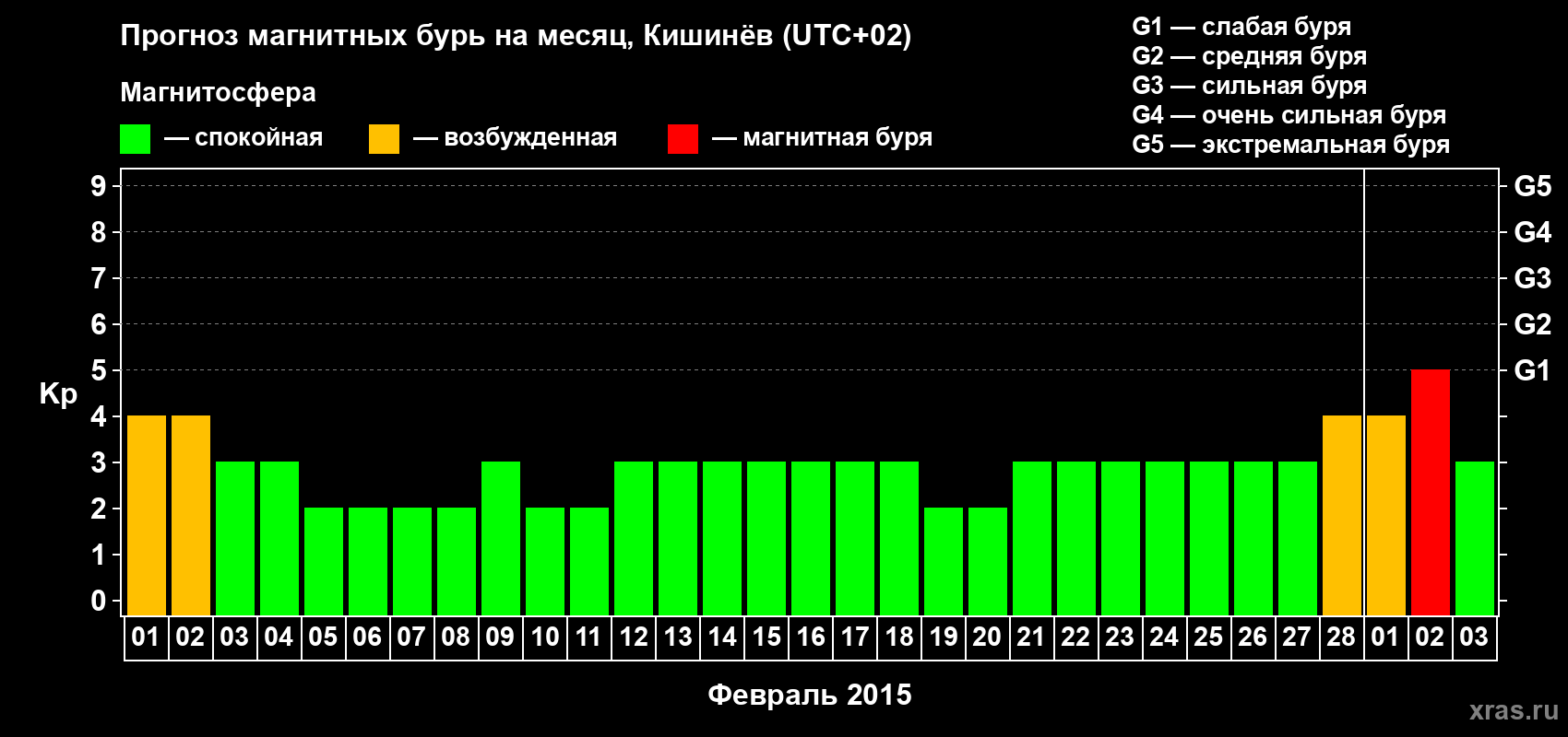 Прогноз максимального суточного геомагнитного индекса Kp на <b>1 месяц</b> (31 день) <b>с 01 февраля по 03 марта 2015 г</b>