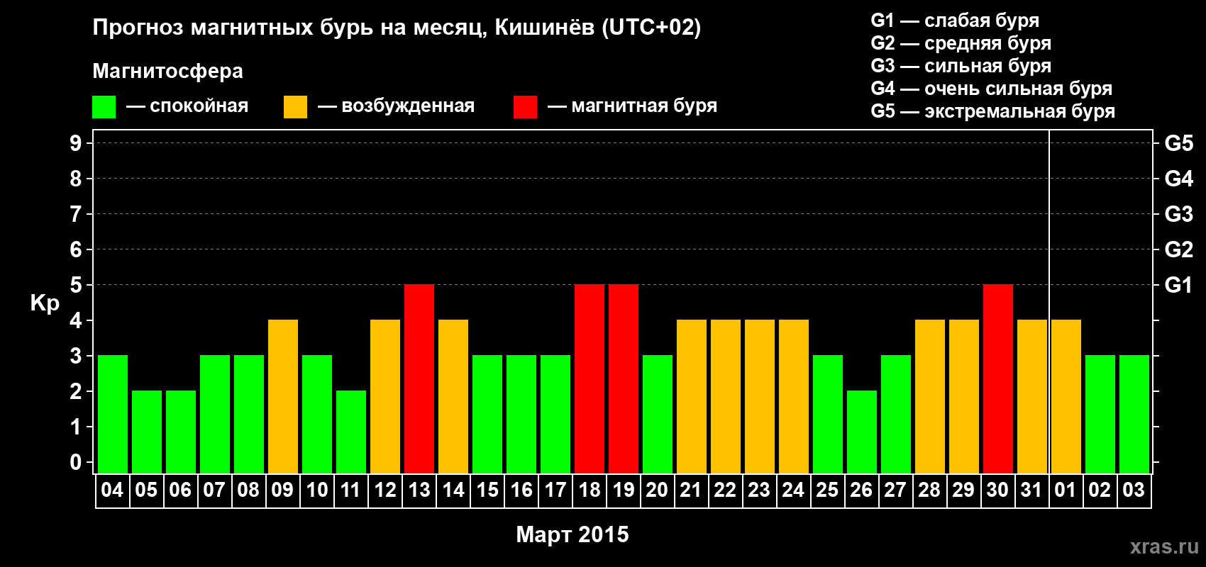Прогноз максимального суточного геомагнитного индекса Kp на <b>1 месяц</b> (31 день) <b>с 04 марта по 03 апреля 2015 г</b>