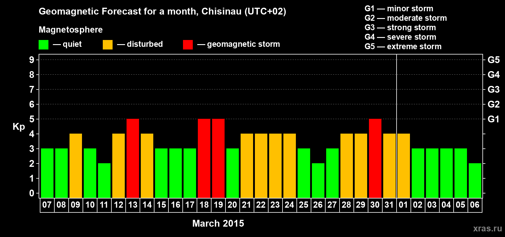 Forecast of the daily maximal value of geomagnetic index Kp for <b>1 month</b> (31 days) <b>from Mar 07, 2015 to Apr 06, 2015</b>