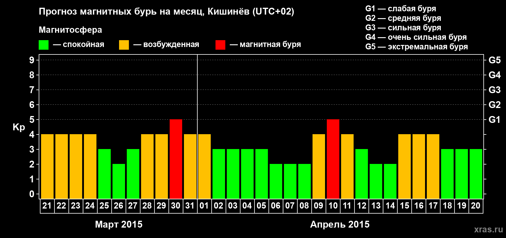 Прогноз максимального суточного геомагнитного индекса Kp на <b>1 месяц</b> (31 день) <b>с 21 марта по 20 апреля 2015 г</b>