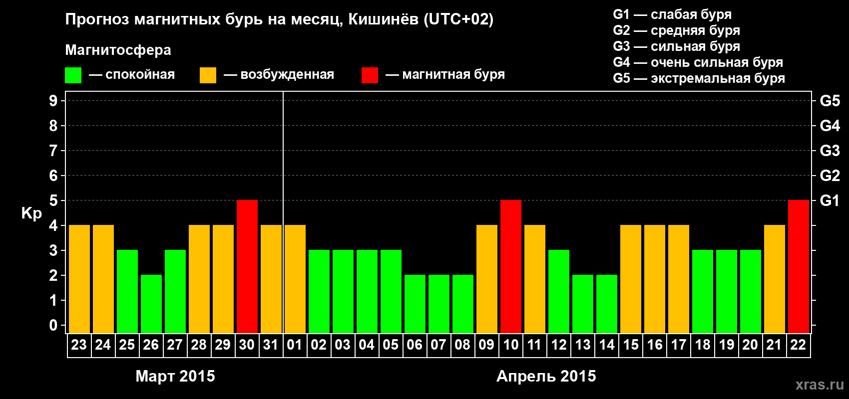 Прогноз максимального суточного геомагнитного индекса Kp на <b>1 месяц</b> (31 день) <b>с 23 марта по 22 апреля 2015 г</b>