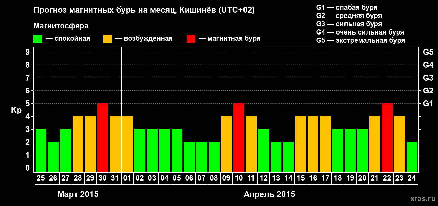 Прогноз максимального суточного геомагнитного индекса Kp на <b>1 месяц</b> (31 день) <b>с 25 марта по 24 апреля 2015 г</b>