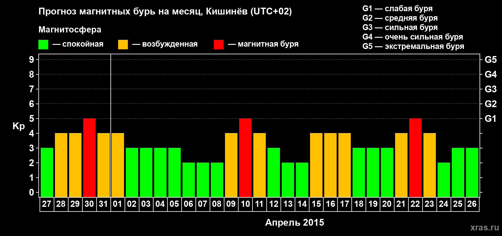 Прогноз максимального суточного геомагнитного индекса Kp на <b>1 месяц</b> (31 день) <b>с 27 марта по 26 апреля 2015 г</b>
