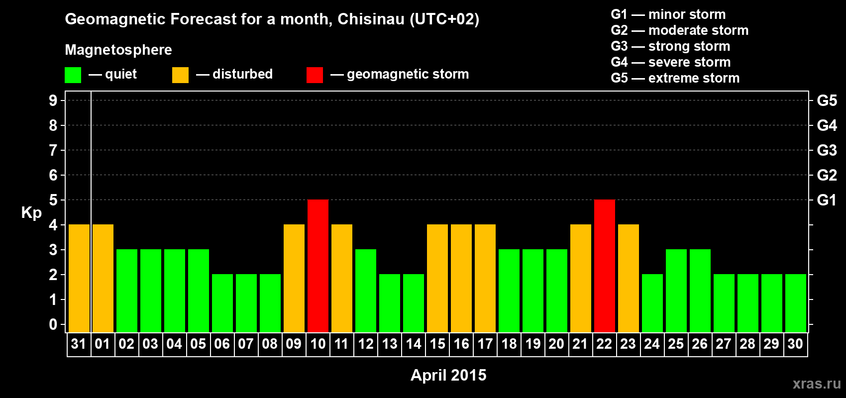 Forecast of the daily maximal value of geomagnetic index Kp for <b>1 month</b> (31 days) <b>from Mar 31, 2015 to Apr 30, 2015</b>