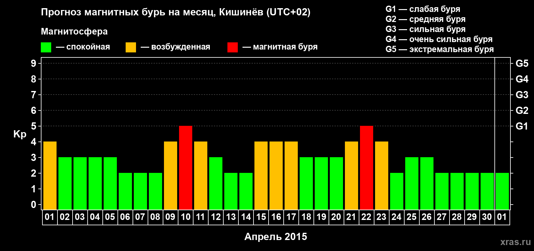 Прогноз максимального суточного геомагнитного индекса Kp на <b>1 месяц</b> (31 день) <b>с 01 апреля по 01 мая 2015 г</b>