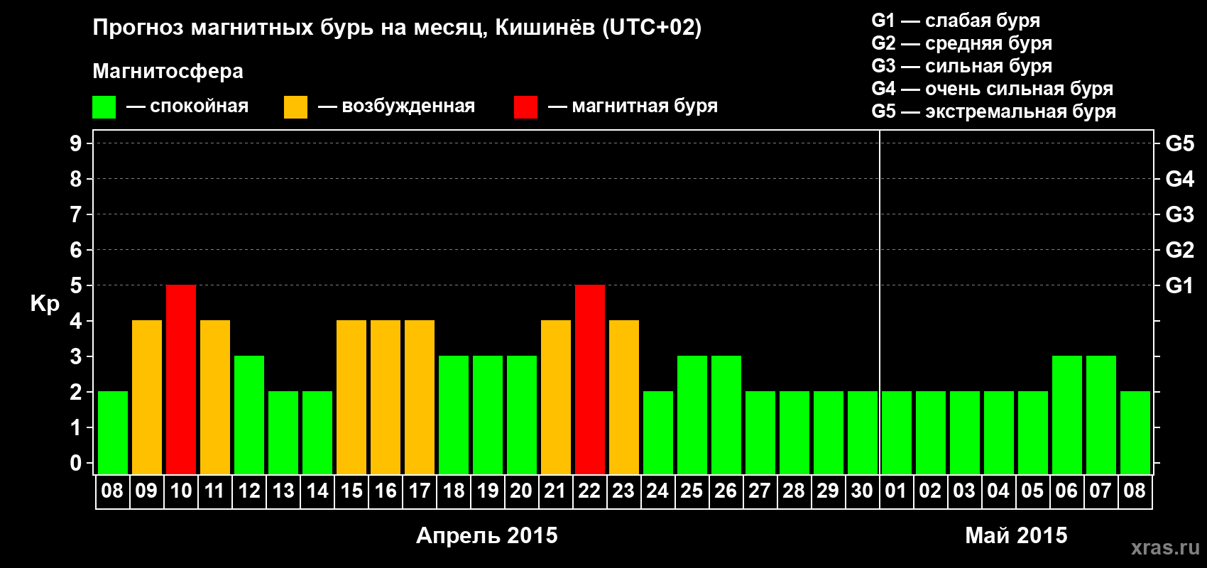 Прогноз максимального суточного геомагнитного индекса Kp на <b>1 месяц</b> (31 день) <b>с 08 апреля по 08 мая 2015 г</b>