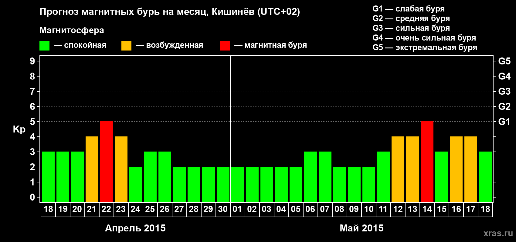 Прогноз максимального суточного геомагнитного индекса Kp на <b>1 месяц</b> (31 день) <b>с 18 апреля по 18 мая 2015 г</b>