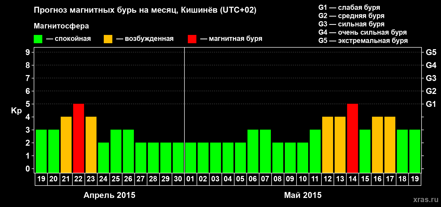 Прогноз максимального суточного геомагнитного индекса Kp на <b>1 месяц</b> (31 день) <b>с 19 апреля по 19 мая 2015 г</b>