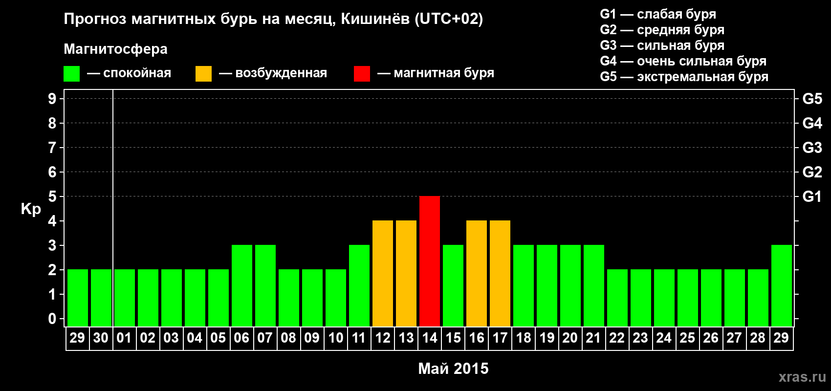 Прогноз максимального суточного геомагнитного индекса Kp на <b>1 месяц</b> (31 день) <b>с 29 апреля по 29 мая 2015 г</b>